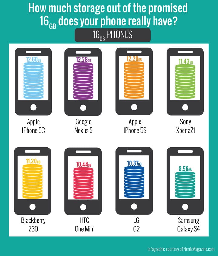 Smartphone storage capacity : Credit : Nerd's Magazine