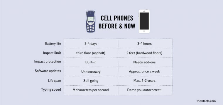 Cell phones before and now