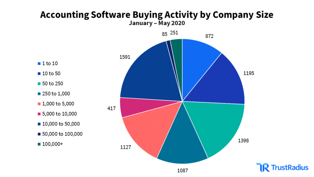 pie chart showing the accounting software buying activity based on company size