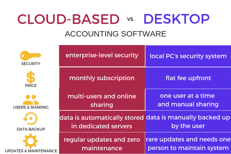 comparison table of cloud-based accounting software versus desktop software